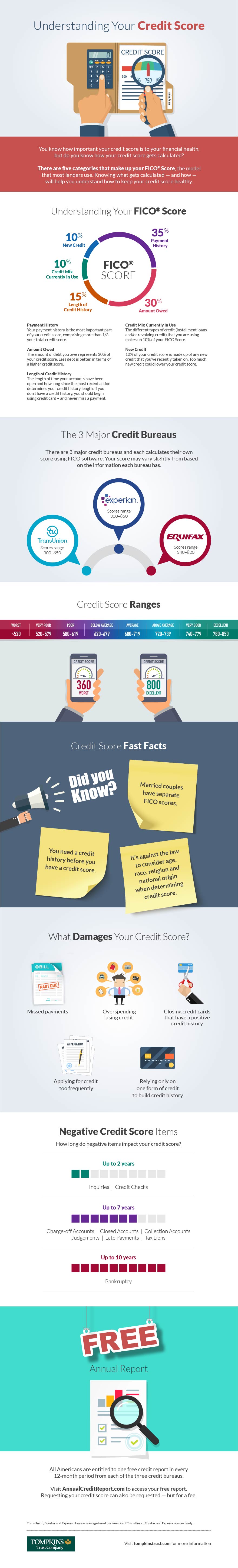 Understanding your credit score